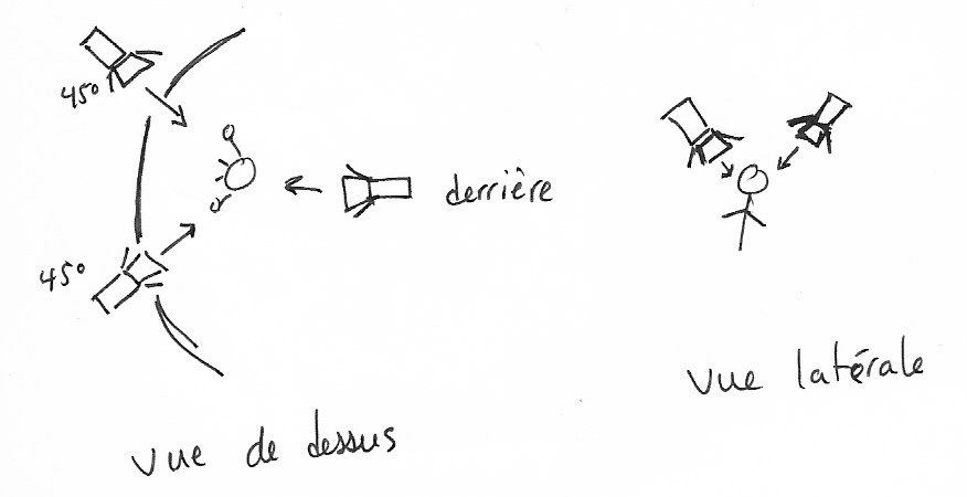 Angles d’éclairage