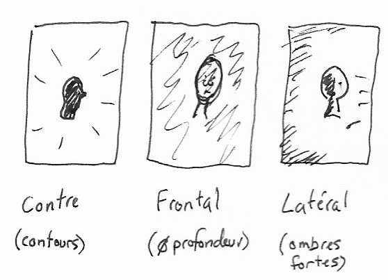 Trois types d’éclairage
