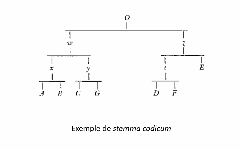 Exemple de stemma codicum
